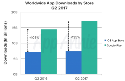 Google Play в два раза опережает App Store по количеству скачиваний, но приносит меньше прибыли