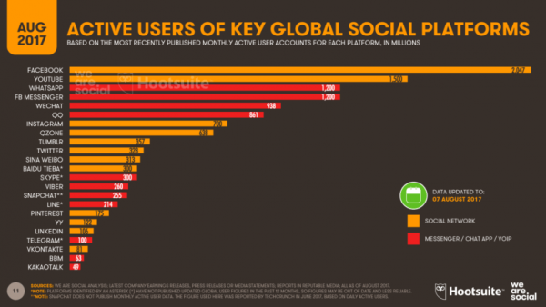 Число активных пользователей социальных сетей превысило 3 млрд