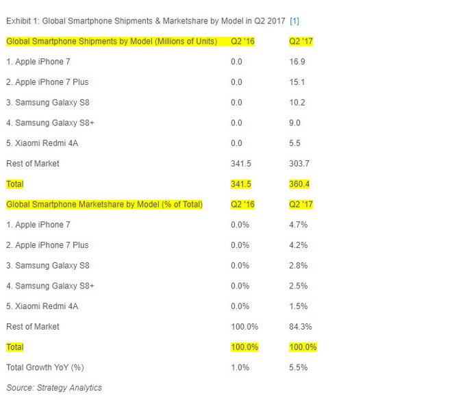 iPhone 7 и iPhone 7 Plus стали самыми популярными смартфонами в мире