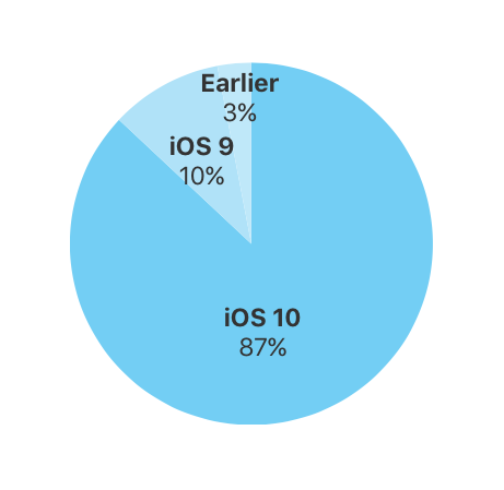 iOS 10 установлена на 87% устройств