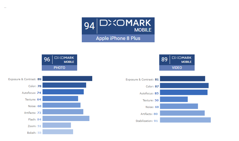 iPhone 8 и iPhone 8 Plus обошли конкурентов в рейтинге DxOMark