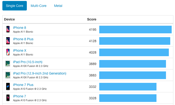 Geekbench: iPhone 8 обошел по производительности iPhone X