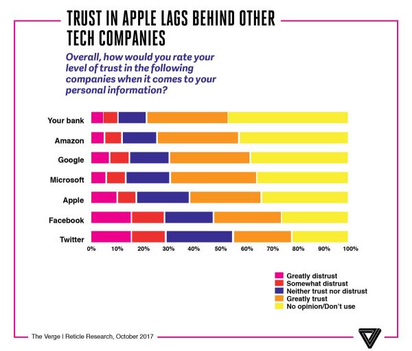 Apple — не самая любимая технологическая компания Америки