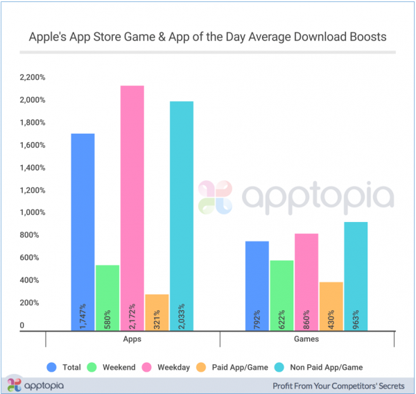 Новые разделы App Store увеличили скачивание приложений в несколько раз