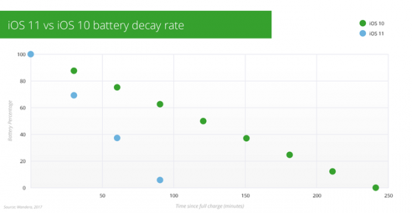 Новое исследование доказывает, что iOS 11 быстро расходует заряд аккумулятора