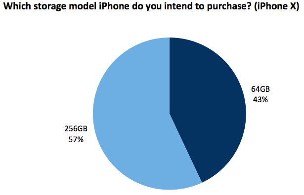 Более половины потенциальных покупателей iPhone X ждут модель с 256 ГБ памяти