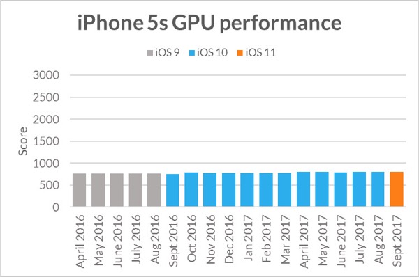 iPhone не замедляется с выходом новых iOS – опрос