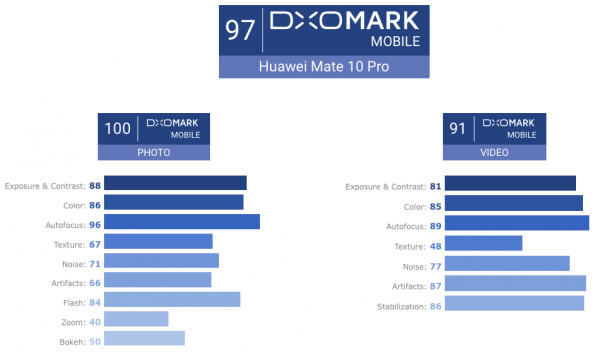 Камера Huawei Mate 10 лучше, чем в iPhone 8