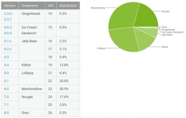 Android 8.0 Oreo установлена на 0,3% устройств