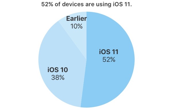 iOS 11 установлена на 52% мобильных устройств Apple