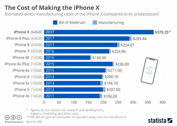 Почему цены iPhone X начинаются от 999 долларов