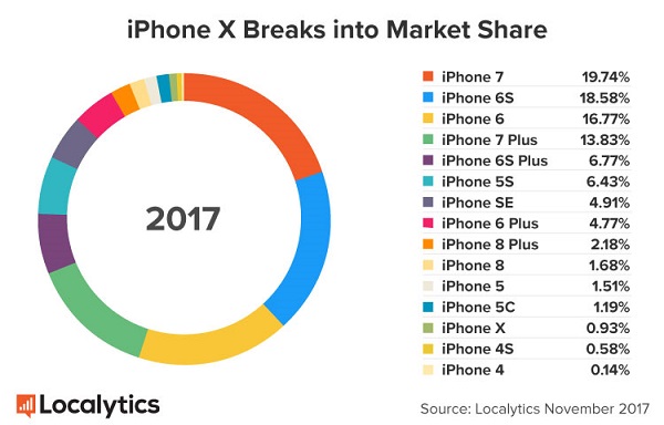 iPhone X превзошел по продажам iPhone 8 и 8 Plus за первый уикенд
