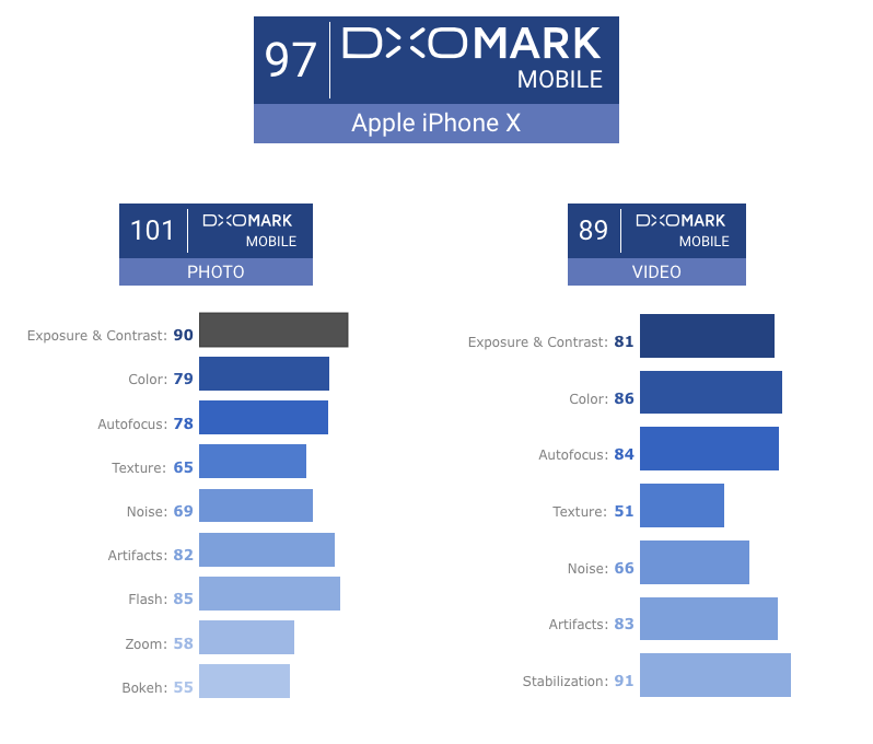 iPhone X набрал 97 баллов в рейтинге DxOMark