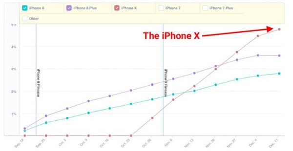 iPhone X обошел iPhone 8 по числу пользователей