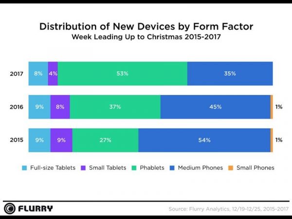 iPhone и iPad стали самыми популярными гаджетами на рождественских распродажах