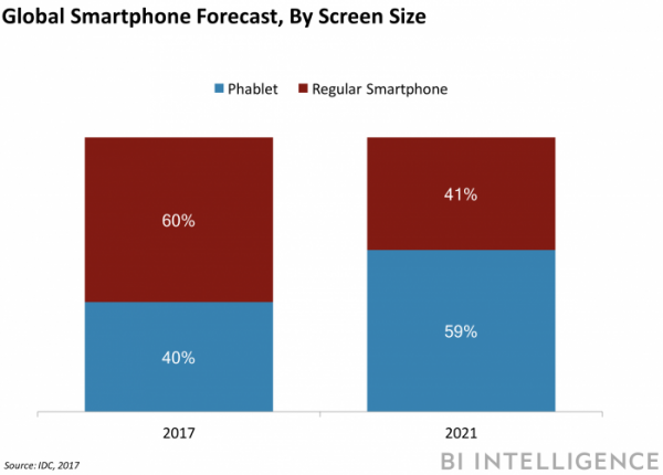 Смартфоны с большими экранами займут больше половины рынка к 2021 году