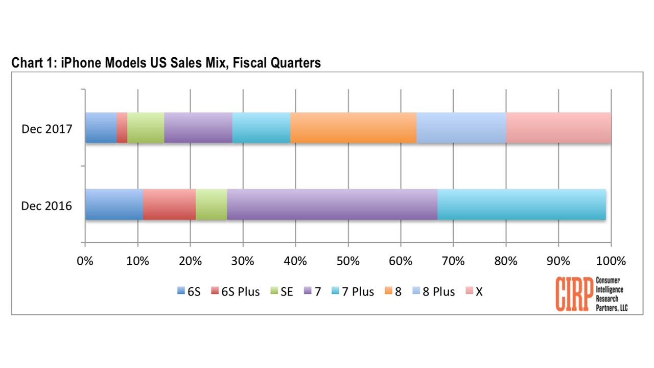 Продажи iPhone X в США в четвертом квартале 2017 года достигли 20%