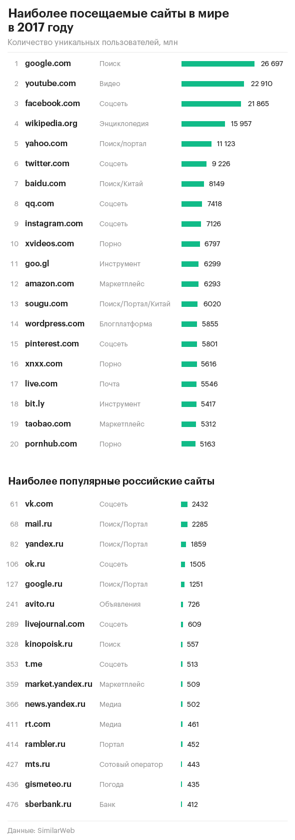 3 российских сайта вошли в сотню самых популярных в мире