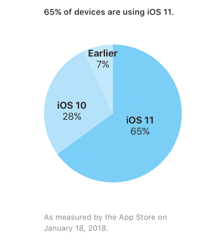 iOS 11 установлена на 65% устройств