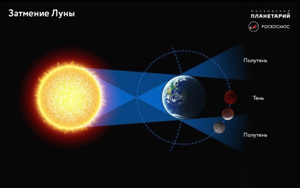 Как сфотографировать полное затмение красной Суперлуны в России