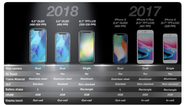Минг-Чи Куо сообщил характеристики iPhone 2018 года