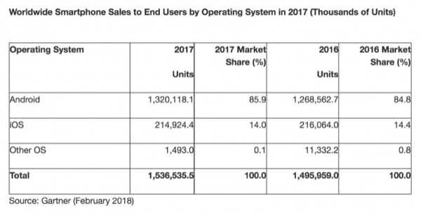 Продажи смартфонов снизились впервые в истории