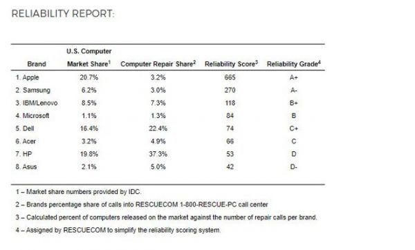 Компьютеры Apple — самые надежные, так утверждает фирма по ремонту Rescuecom