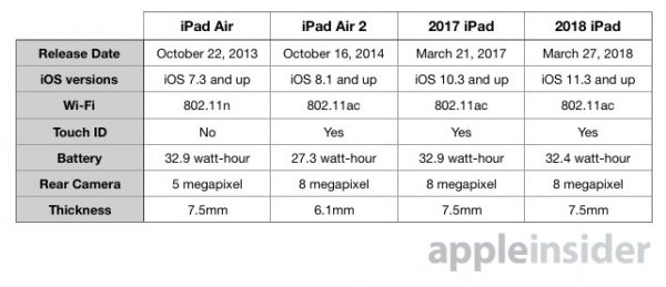 Чем отличается новый iPad от предыдущих моделей