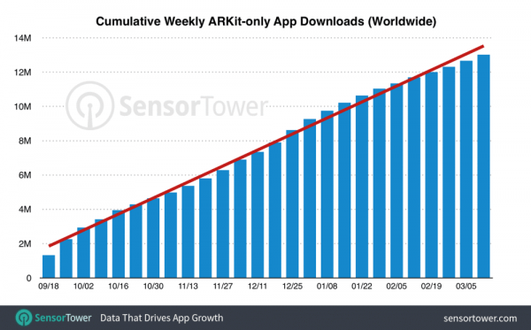 Приложения, созданные с помощью ARKit, скачали 13 миллионов раз