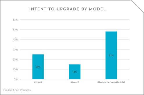 Исследование: сколько пользователей хотят обновить iPhone?