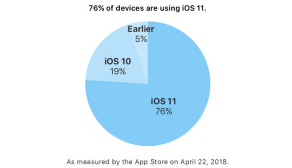 iOS 11 установлена на 76% совместимых устройств