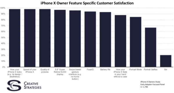Фирма Creative Strategies выяснила, за что пользователи любят iPhone X, а за что ненавидят