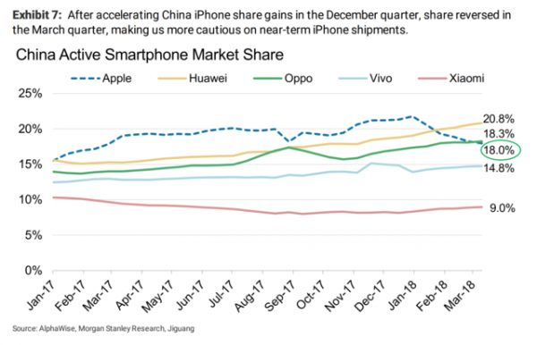 Apple может потерять половину своего рынка в Китае