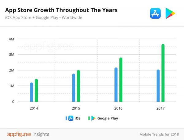 В App Store впервые сократилось количество приложений