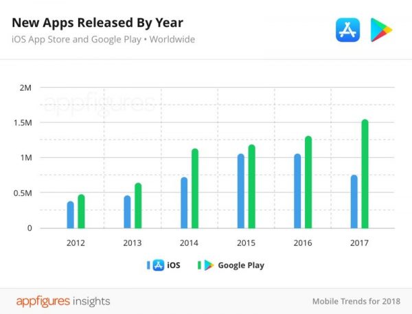 В App Store впервые сократилось количество приложений