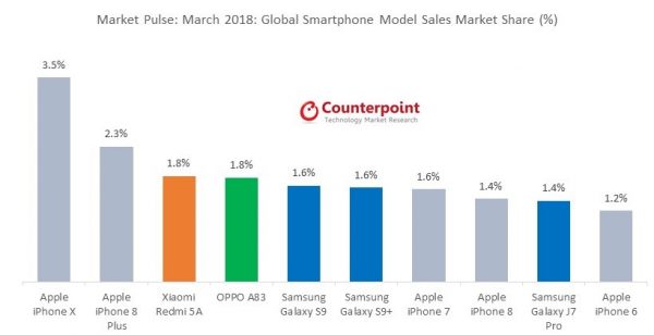 iPhone X был самым продаваемым смартфоном в марте 2018