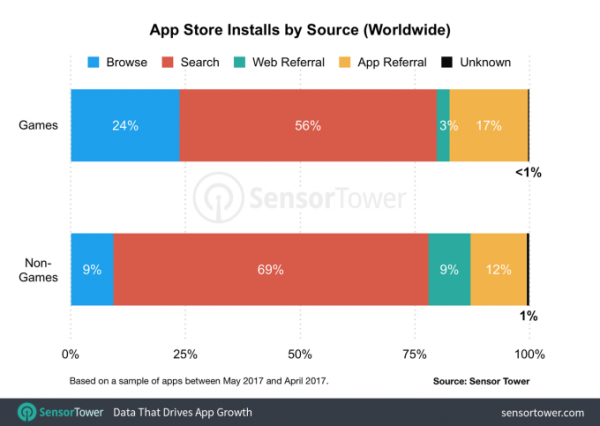 С помощью обновленного App Store пользователи стали чаще находить новые приложения