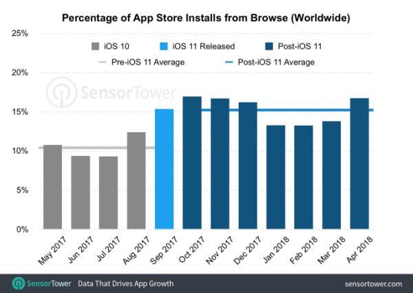 С помощью обновленного App Store пользователи стали чаще находить новые приложения