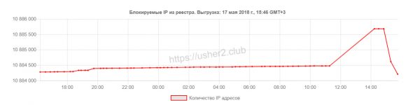 Роскомнадзор на один час заблокировал 329 IP-адресов WhatsApp