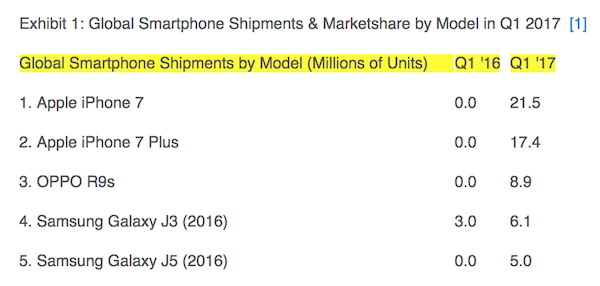 iPhone 7 был популярнее iPhone X и еще 4 факта о мировых продажах смартфонов