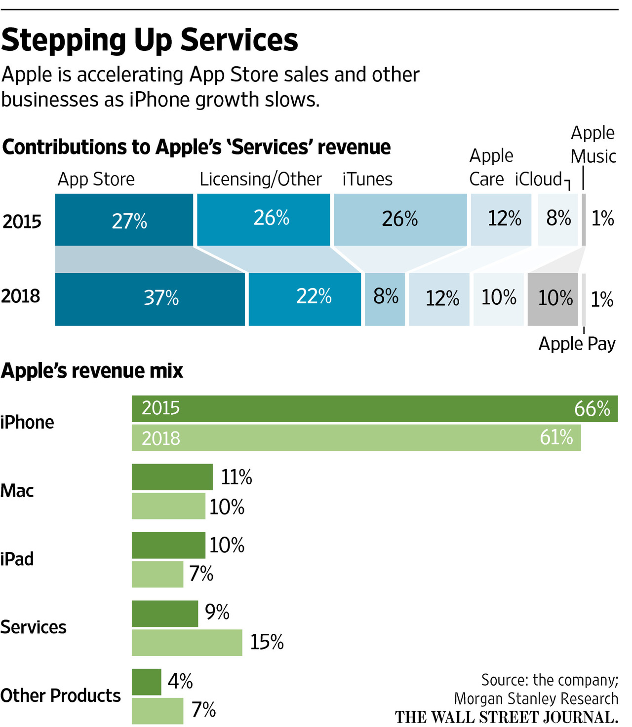 Новая стратегия Apple: продавать больше рекламы, а не телефонов