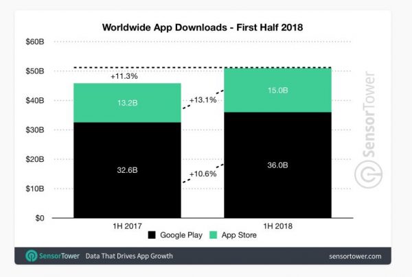 App Store приносит денег больше, чем Google Play