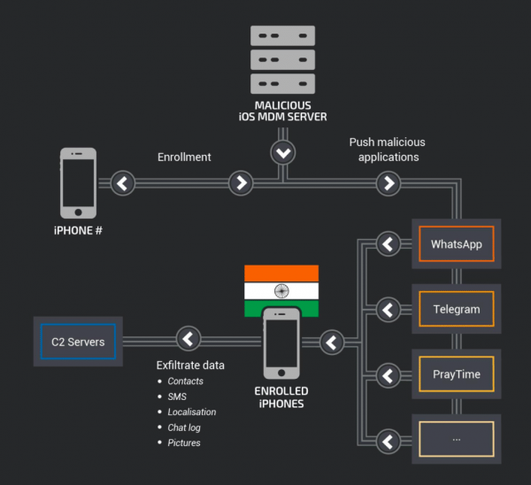 Хакер взломал 13 iPhone высокопоставленных лиц Индии