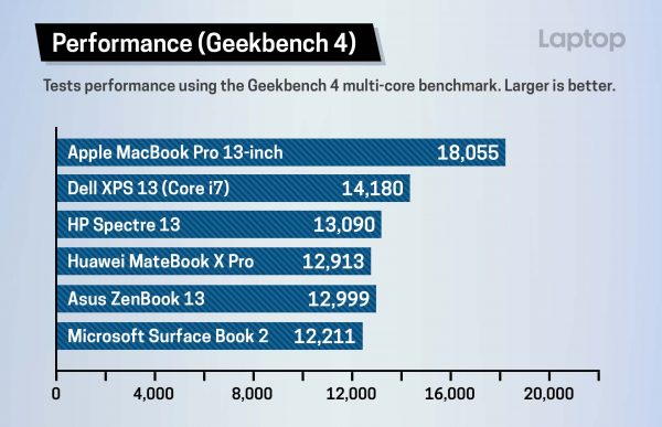 MacBook Pro 2018 — самый быстрый ноутбук на рынке