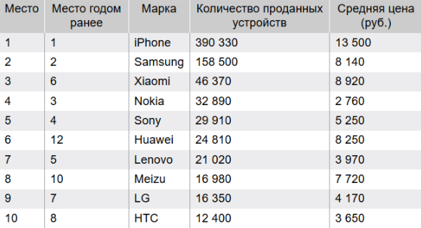 Avito: iPhone — самый популярный поддержанный смартфон в России