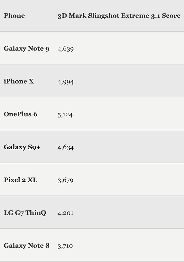 Benchmark: Новый Galaxy Note 9 оказался хуже прошлогоднего iPhone X