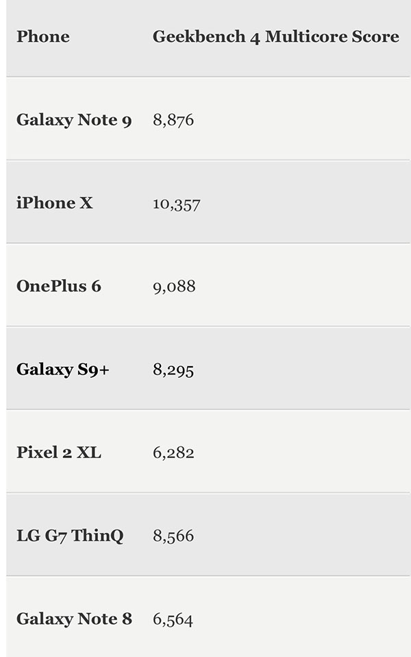 Benchmark: Новый Galaxy Note 9 оказался хуже прошлогоднего iPhone X
