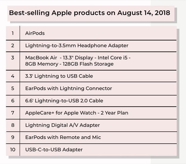 Переходники – самый продаваемый продукт Apple 